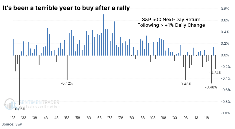 sentimentrader's tweet image. Starting the year just like it ended the last one.

The S&amp;amp;P 500 lost more than 0.2% following a big up day last year. Also following a big down day. 

Chasing rallies and buying dips both failed. It was the worst year in history for the combined strategies.