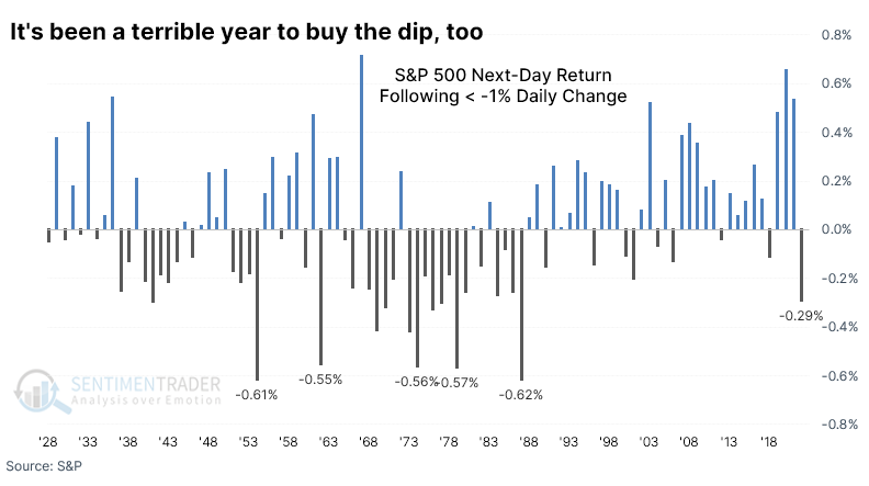 sentimentrader's tweet image. Starting the year just like it ended the last one.

The S&amp;amp;P 500 lost more than 0.2% following a big up day last year. Also following a big down day. 

Chasing rallies and buying dips both failed. It was the worst year in history for the combined strategies.