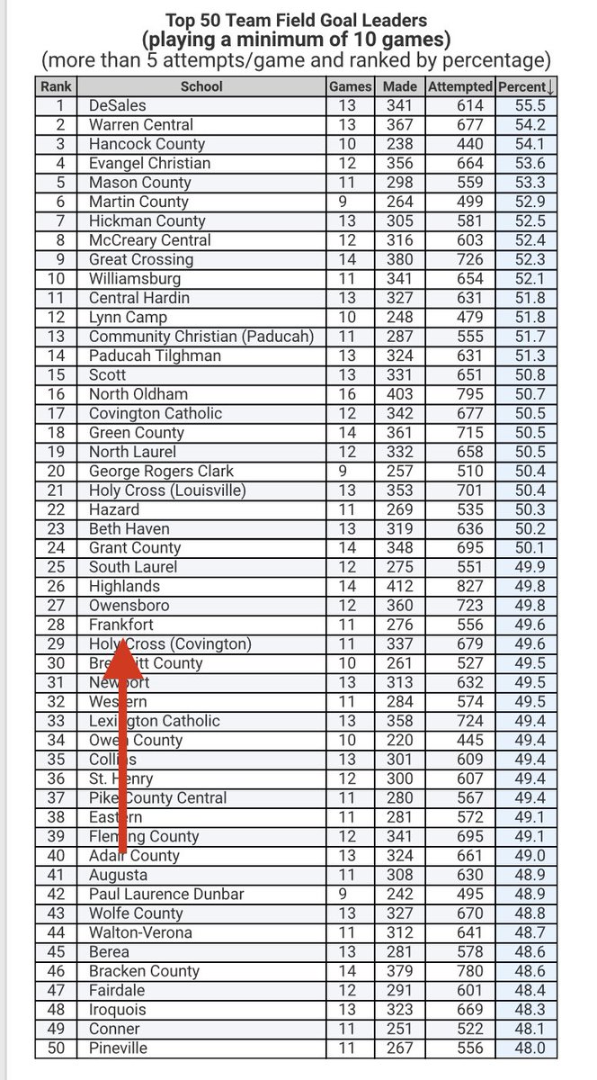 JHack83's tweet photo. Caleb Hack is in the state basketball top 50 in three different categories. 11th in scoring 39th in free throw percentage and 48th in three pointers made per game. While Frankfort Basketball as a team is 29th in field goal percentage, and 26th in three point field goal percentage https://t.co/dRTnb07Fw9