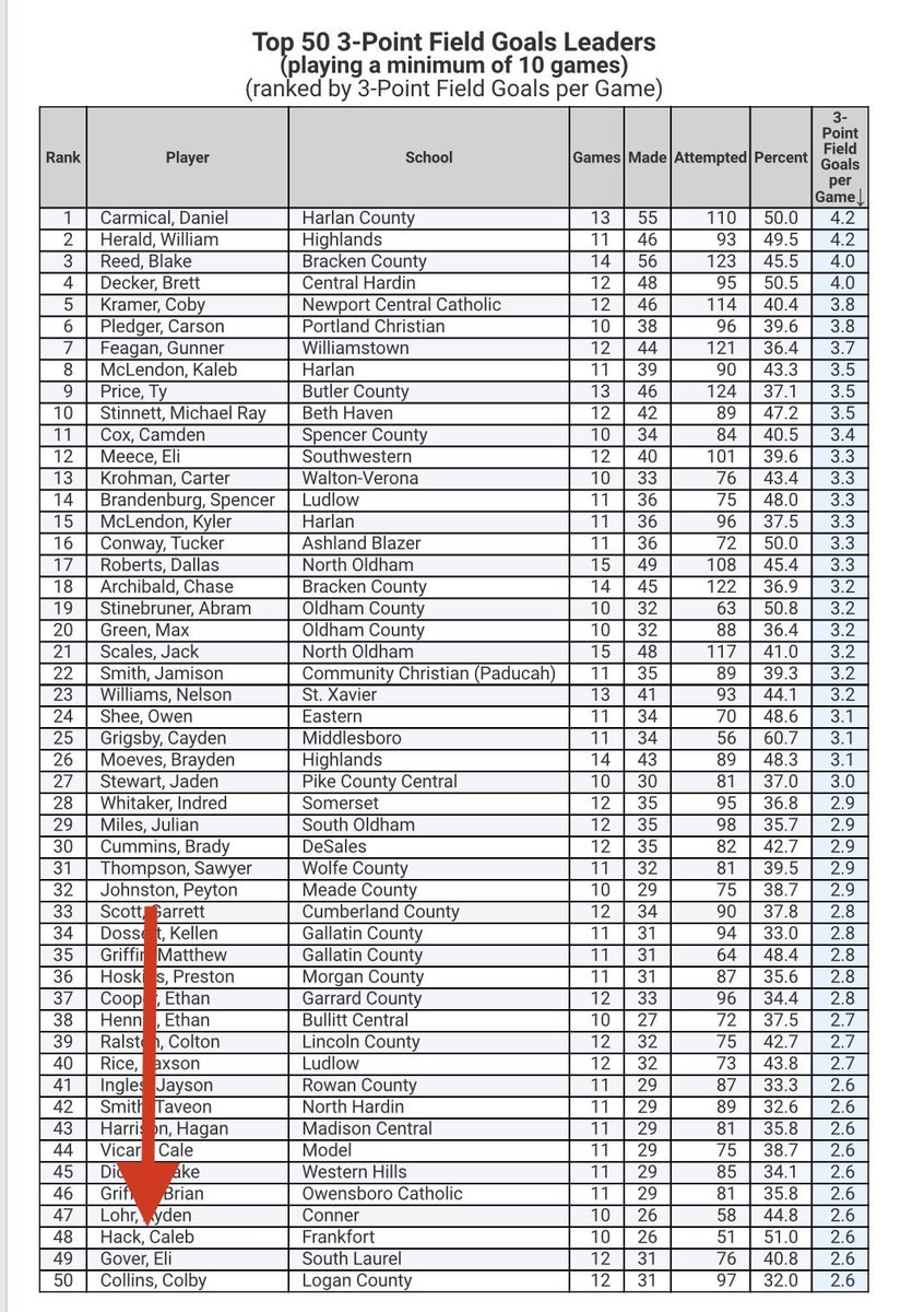 JHack83's tweet photo. Caleb Hack is in the state basketball top 50 in three different categories. 11th in scoring 39th in free throw percentage and 48th in three pointers made per game. While Frankfort Basketball as a team is 29th in field goal percentage, and 26th in three point field goal percentage https://t.co/dRTnb07Fw9
