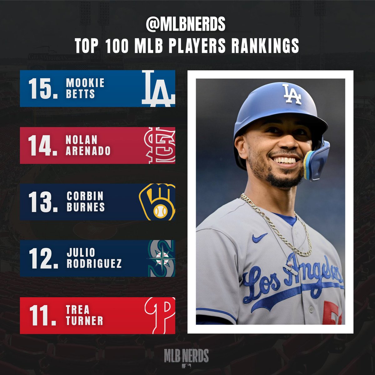MLBNerds's tweet photo. Top 20 players for the 2023 season. https://t.co/KK3RUitIfB