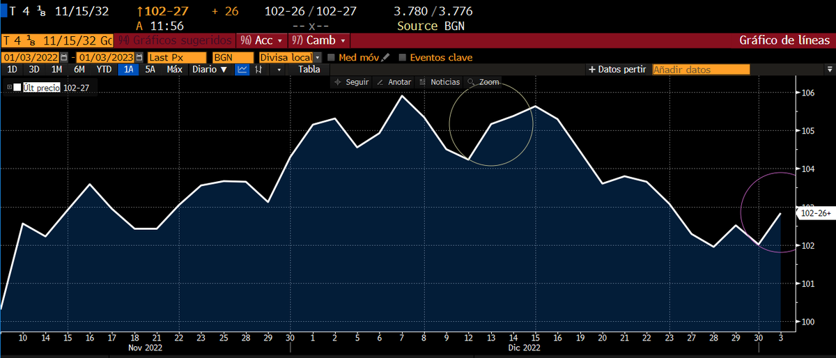 damarcanot's tweet photo. Recession or overreaction?

10yr UST  yield -10 bp. No tenemos movimientos de esta magnitud desde el 13/12/2022, día en que fue publicada la data de inflación. https://t.co/2LNvDZQpA4