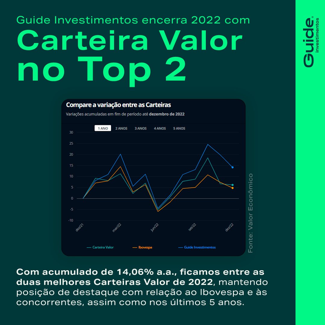 guideinvest's tweet photo. Estamos no Top 2! Nossa Carteira Valor ficou entre as duas melhores de 2022, com acumulado de 14,06% a.a.. Para conferir as recomendações mensais dos nossos especialistas, acesse a área de renda variável do nosso app!
#GuideInvestimentos #CarteiraValor https://t.co/deyhi9fxzg