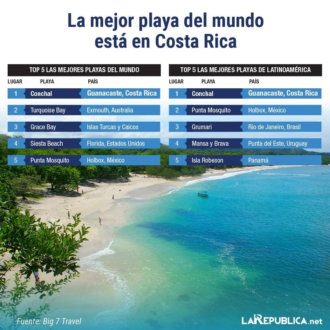 La_Republica's tweet photo. #LoMásLeído2022 Playa #Conchal en #Guanacaste ocupa el primer lugar en el listado de Las 50 mejores playas del mundo elaborado por el sitio de viajes Big 7 Travel. Lea la nota #AQUÍ 👉https://t.co/XTPDJFh0Hl https://t.co/8MaVckIUJm