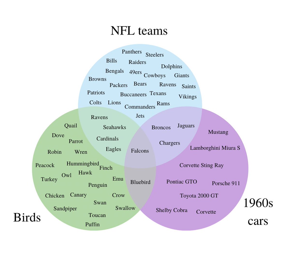 day two of making a venn diagram every day