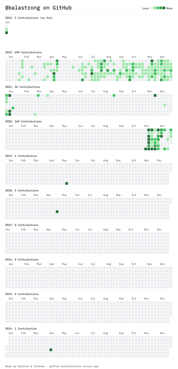 Balastrong's tweet image. With this tool github-contributions.vercel.app you can generate in a single image your entire GitHub history... but this isn&apos;t only a flat image. It is actually telling a story. YOUR story.

I&apos;ll talk about that in a video, should be ready by this week.

#GitHubContributions