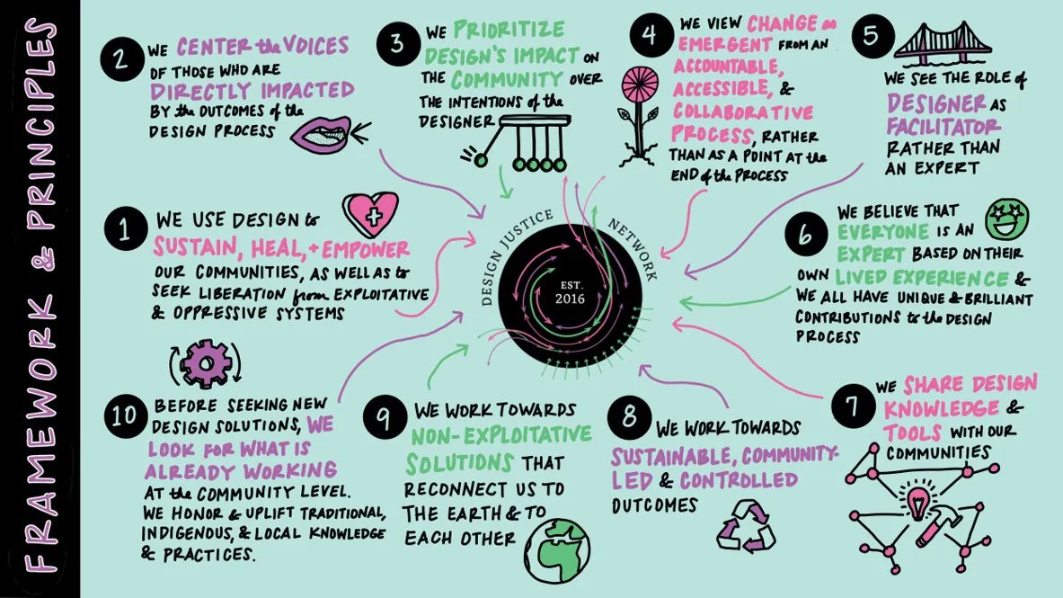 @ThatAnnaMarie ❤️this #DesignJustice infographic
'Design Justice Framework & Principles'
1. We use design to sustain, heal & empower our communities, as well as seek liberation...
2. We center the voices of those who are directly impacted by the outcomes of the design process...
#SocialJustice