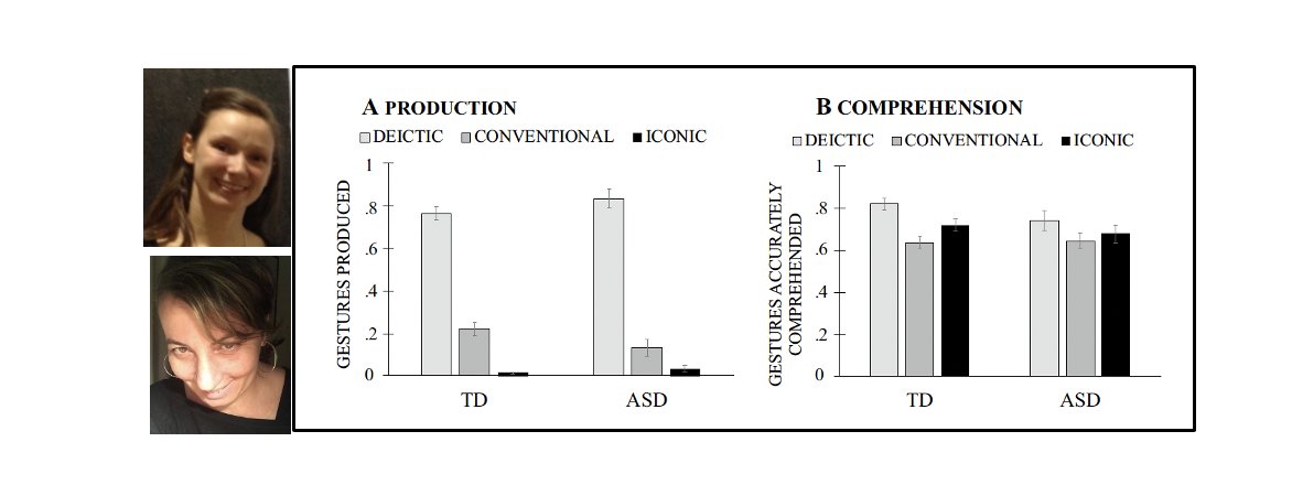 Using and understanding different types of gestures (point at cookie) and gesture-speech combinations (point at cookie and say cookie) show similarities in autism and typical development—even if children with autism gesture less #autism, #gesture
link.springer.com/article/10.100…