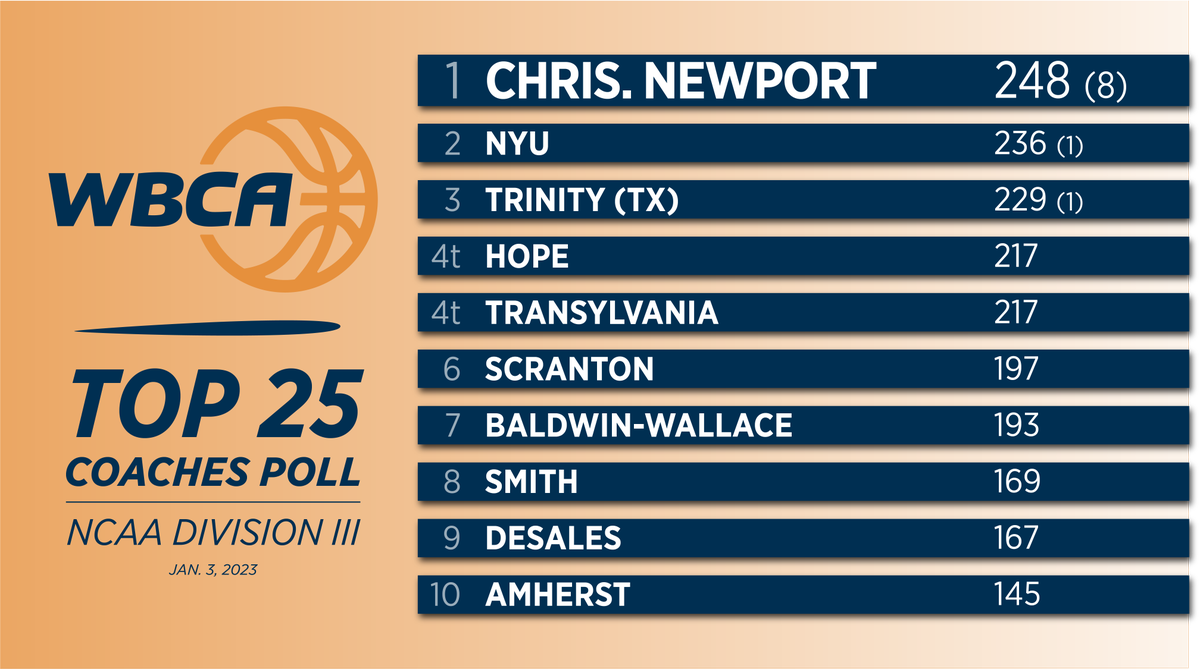 WBCA1981's tweet photo. Christopher Newport remains atop WBCA NCAA Division III Top 25 Coaches Poll. Top 5 unchanged.

Full Rankings➡️ https://t.co/cIDb5D6ev6 https://t.co/zEMoAQJCS9