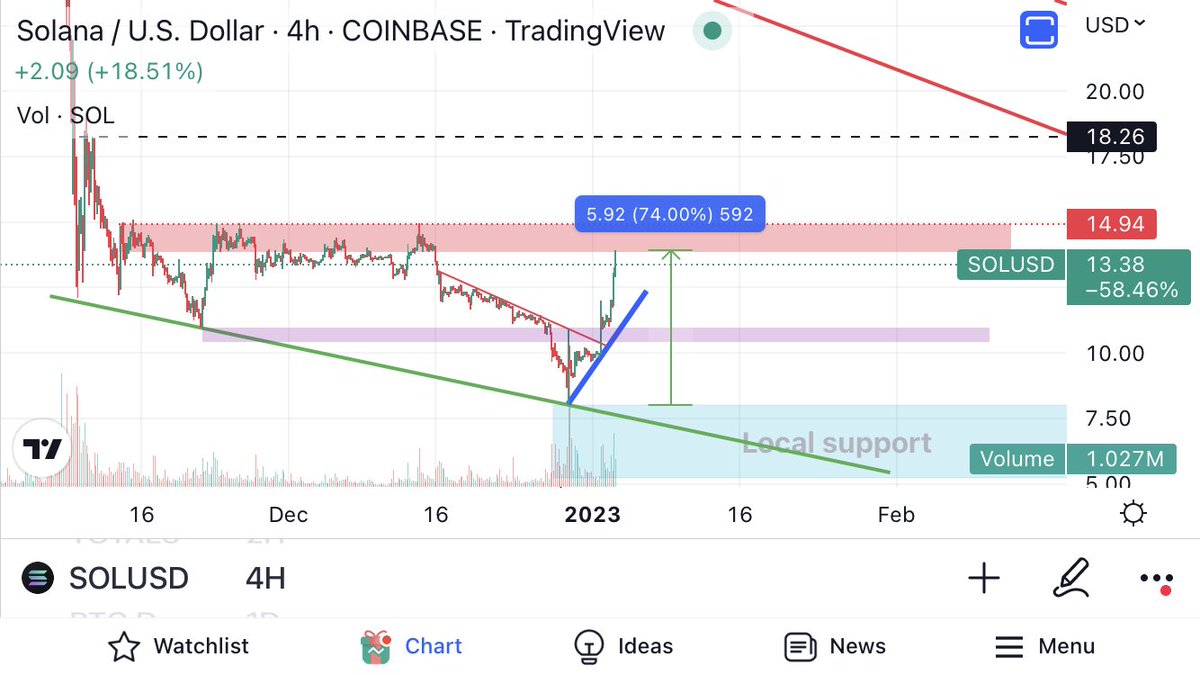 You gotta love this $SOL pump but you have to also have an exit plan. Clearly there has been a whale cashing out at just below $15 but could that have been #SBF #Alameda? Also exchanges might see traders trying to short here which means they’ll pamp it more. #Neverfomo #crypto