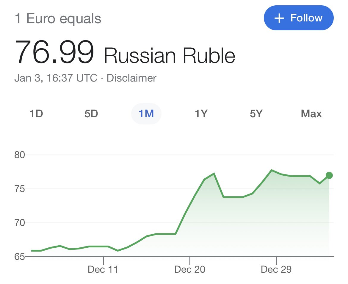 Russia’s 🇷🇺 hope is that China 🇨🇳 increases buying: Something that is quite unlikely. Further, as oil prices soften, the Ruble’s devaluation will accelerate.

The economic house of cards, known as Russia, will fall.