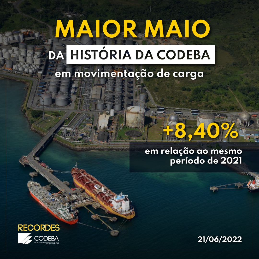 codebabahia's tweet image. #RecordesCodeba.#CODEBA registrou, em 2022, a maior #movimentação de #maio da sua história. No somatório dos #Portos de #Salvador, #AratuCandeias e #Ilhéus, foram negociadas 1.213.021 t, +8,40%, em relação a maio/2021, quando foi registrado o maior #volume para o mês até então.