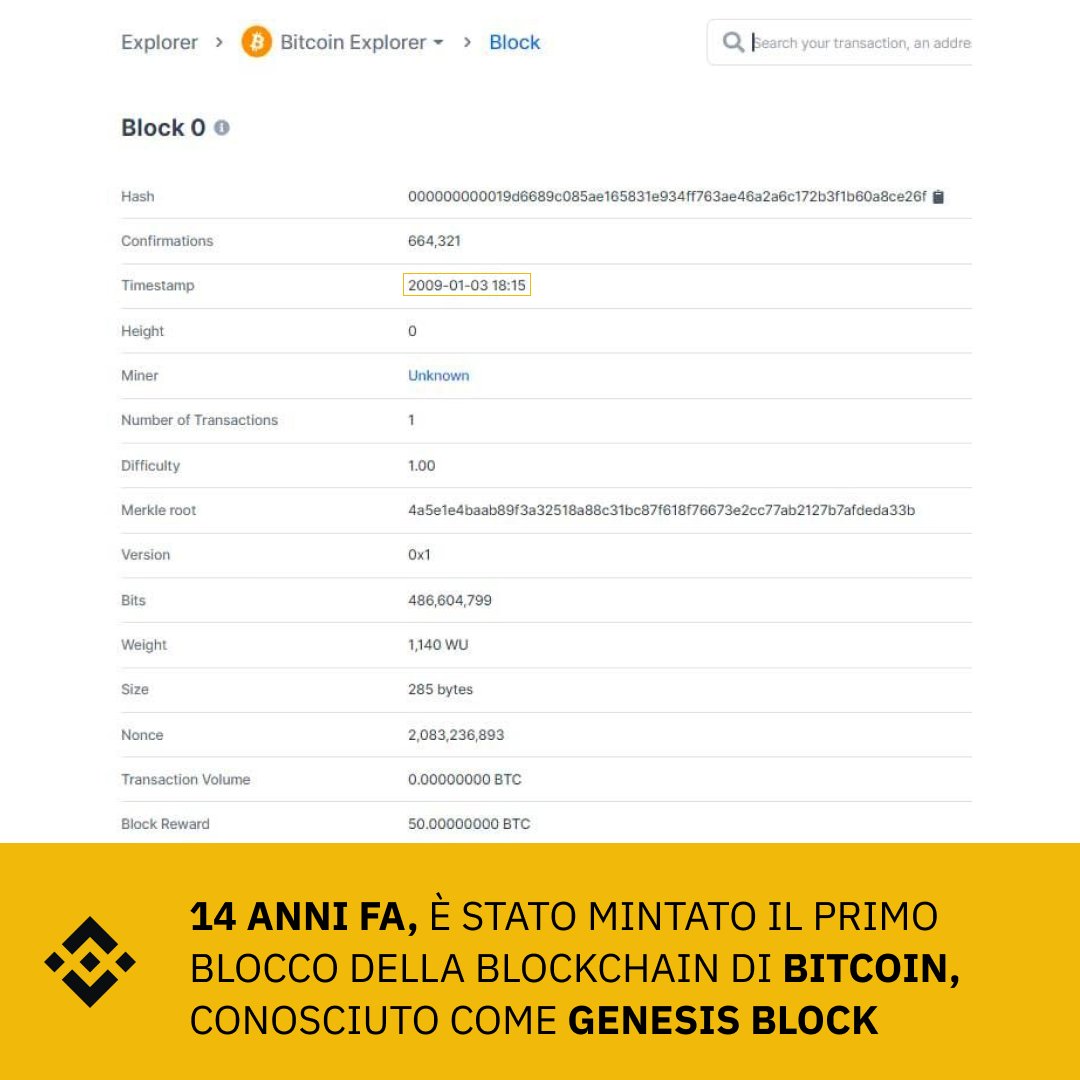 BinanceItalian's tweet image. #Bitcoin compie 14 anni 🎉

In questo giorno di quattordici anni fa, il primo blocco di #Bitcoin è stato mintato da Satoshi Nakamoto.

Grazie, Satoshi.