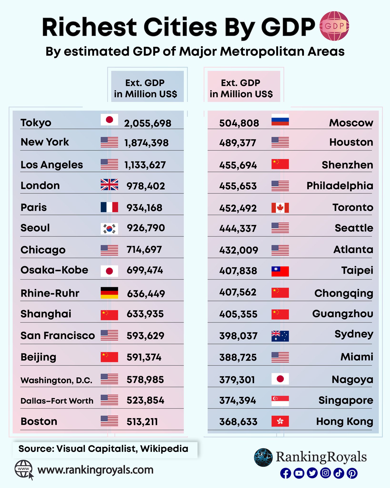RankingRoyals on Twitter "Richest Metropolitan areas by nominal GDP