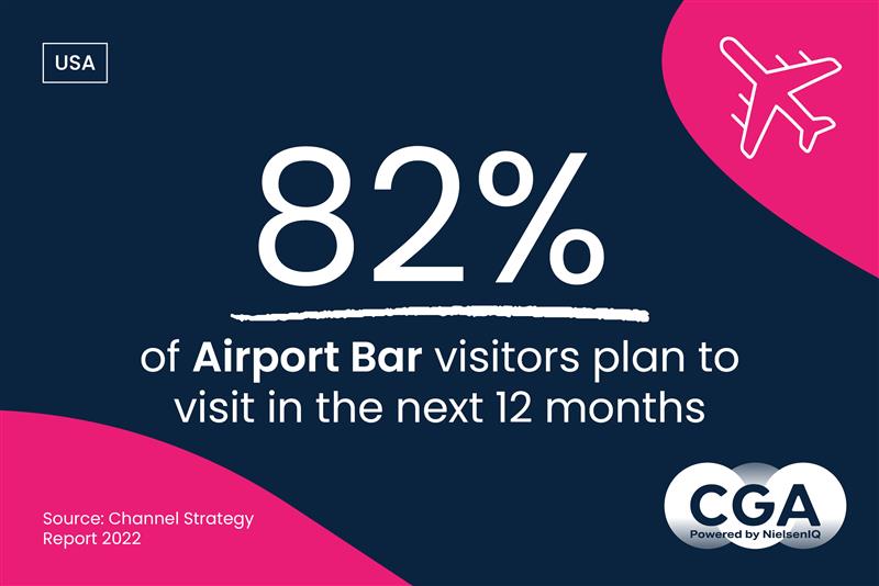Due to the nature of airport visits it’s important for brands to engage and attract consumers in a variety of ways. Consumers are more likely to visit either food-led (35%) venues or those that offer both food and drink (36%). bit.ly/3i3lDli