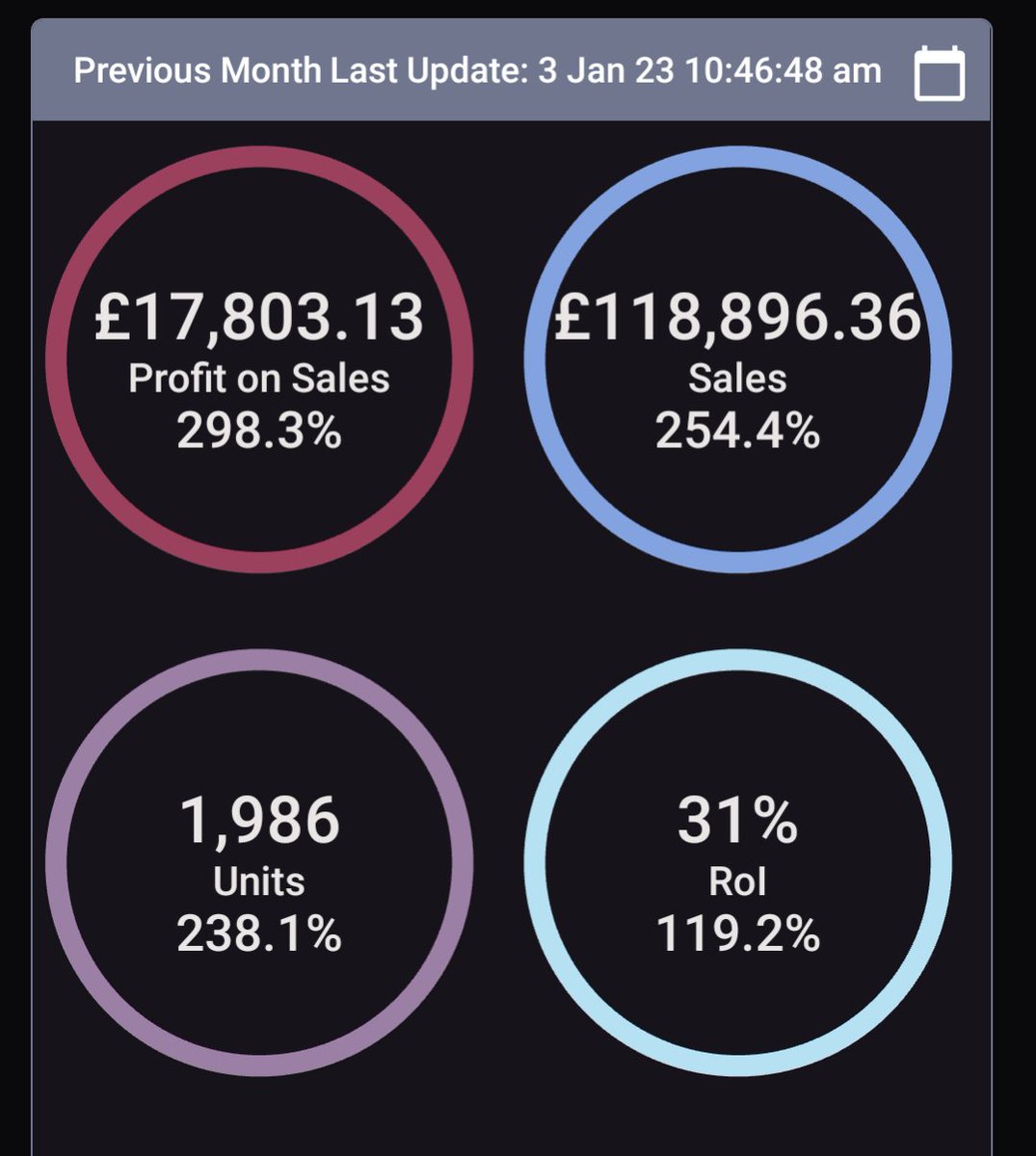 ArbKingUK's tweet photo. I made £119k sales, £17k profit selling random stuff on Amazon in December

Here's exactly how I did it

(and how you can too) https://t.co/SDvwfe5uGW