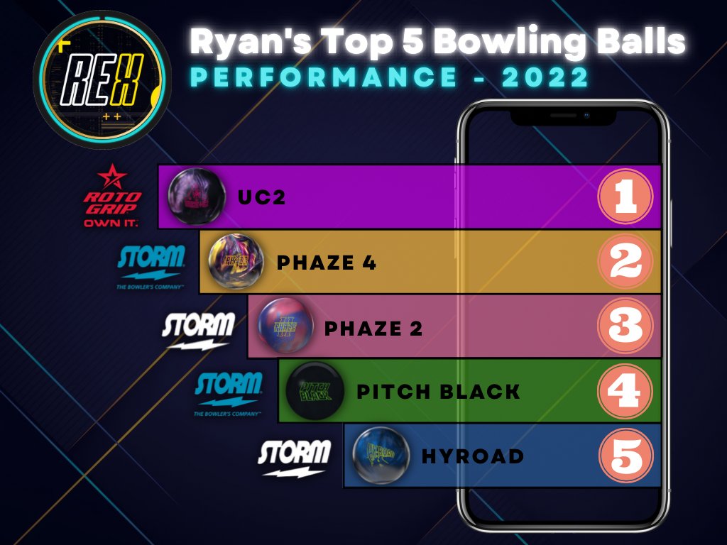 Take a look at the REX Team’s Top 5 bowling balls in performance for 2022!