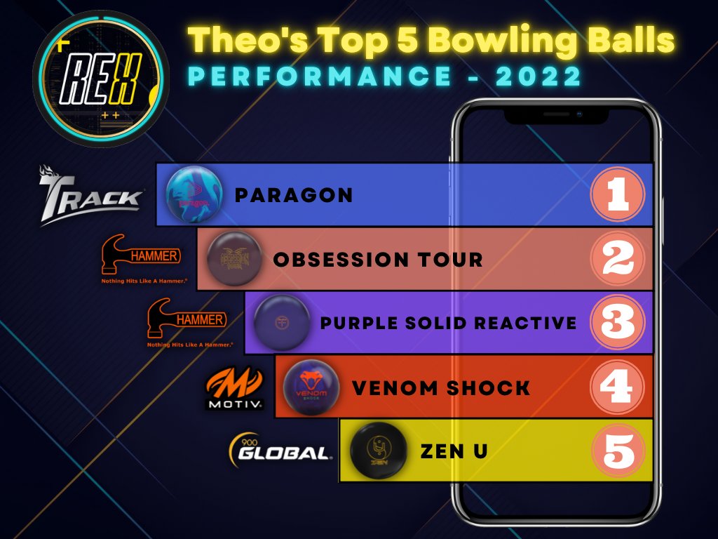 theorocker_UX's tweet photo. Take a look at the REX Team’s Top 5 bowling balls in performance for 2022! https://t.co/dCKWUia7th