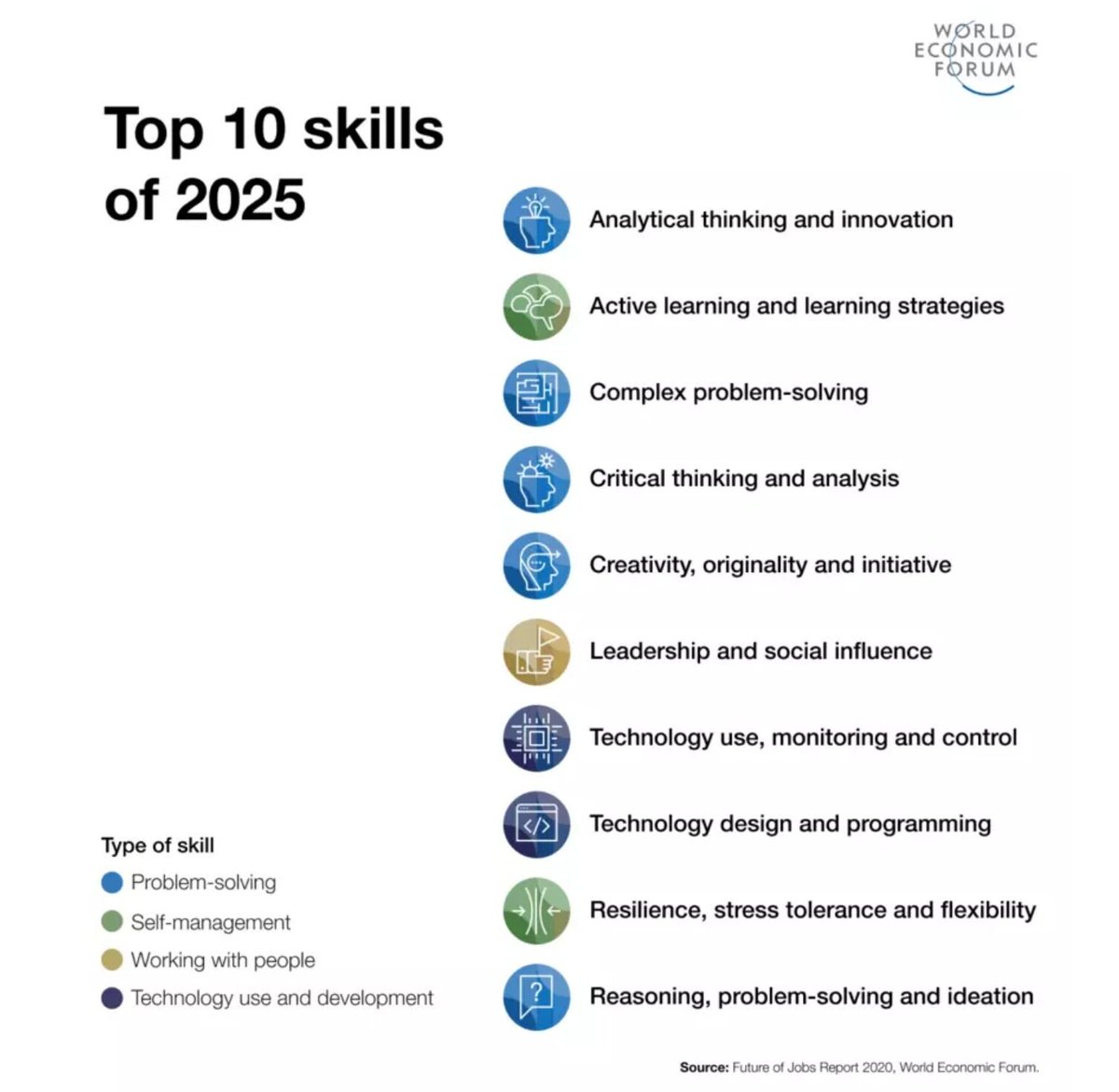 💡 Top 10 #Skills of 2025