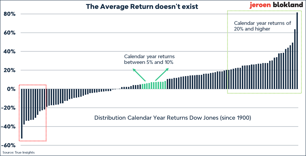 - The average return on the Dow Jones since 1900 is 7.5%.

- The number of calendar years the return came in between 5-10% equals 11 out of a possible 123.

- That's less than 9% of the time!

The average return doesn't exist!
<a href="/RyanDetrick/">Ryan Detrick, CMT</a>