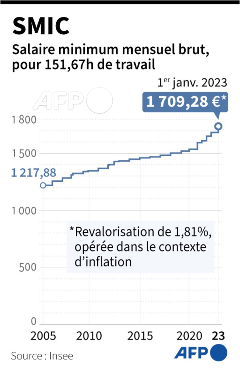 guzeisha's tweet image. &amp;gt;[Agence France-Presse]フランスにおける2005年以降の月額最低賃金総額の推移 ⤵️ #AFP #AFPGraphics