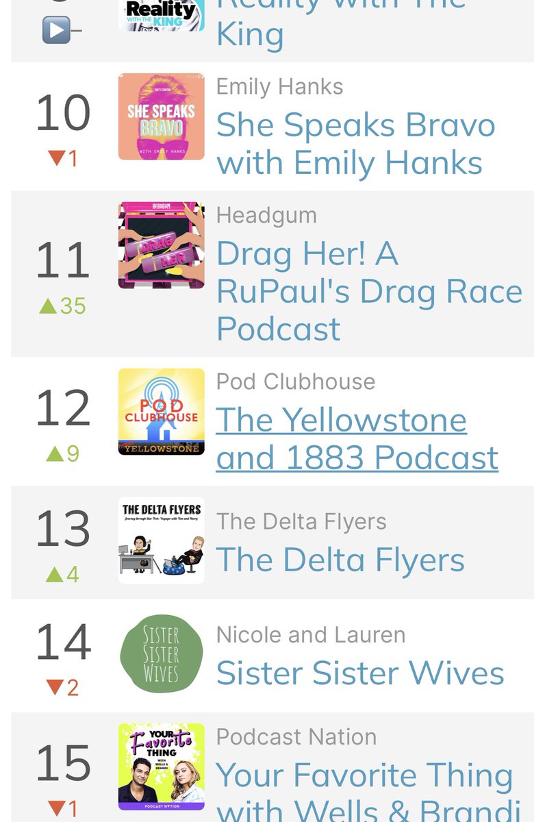 Pod Clubhouse Podcast Network (@podclubhouse) on Twitter photo We love #TheDeltaFlyers podcast (Mike (<a href="/popcultureview/">PopCultureReview</a>) listens to it every week) but we won’t lie, it’s nice to be sitting in the 12 spot here. Thank you to everyone who listens to our #YellowstoneTV and #1923TV coverage every week! #podcasts We love #TheDeltaFlyers podcast (Mike (<a href="/popcultureview/">PopCultureReview</a>) listens to it every week) but we won’t lie, it’s nice to be sitting in the 12 spot here. Thank you to everyone who listens to our #YellowstoneTV and #1923TV coverage every week! #podcasts