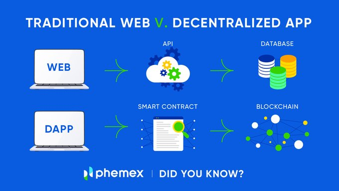 PhemexBrasil's tweet photo. Você conhece a diferença entre a web tradicional e adescentralizada? 😵 😎
#cripto #descentralização #bitcoin #dapps #Phemex https://t.co/jV5BiM8Xm3