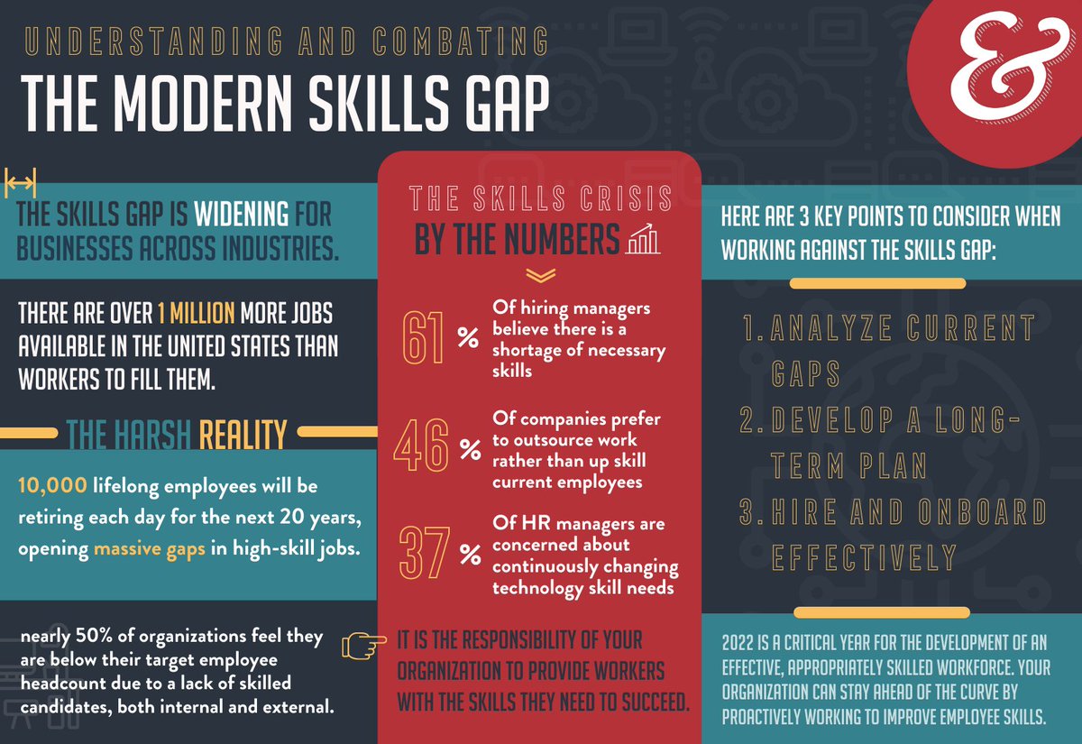 Have you trained your employees, but still feel like there is something missing? Don't worry it might be common skills gaps that can be easily addressed! Review our information below and reach out with any questions! #learning #development #skillsgap #dasheandthomson