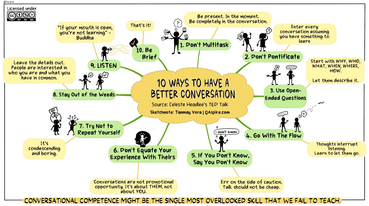 A good conversation is full of possibilities. Knowing how to have a better conversation is vital for nurturing leadership, learning and change. 

Full post: qaspire.com/2023/01/03/the… 

#sketchnote #mindmap #leadership