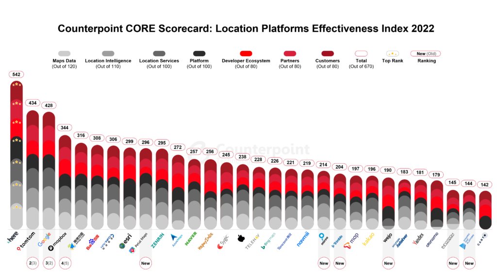 Inquisitiveme17's tweet photo. Sixth edition of @CounterPointTR Location Platform Rankings is Out!!

General Trends in 2022 among location platform players globally are #AugmentedReality #Digitaltwin #indoormaps &amp; #navigation and #Sustainability 

More Here:https://t.co/di2VEPPEXM https://t.co/2z65Dfbztd