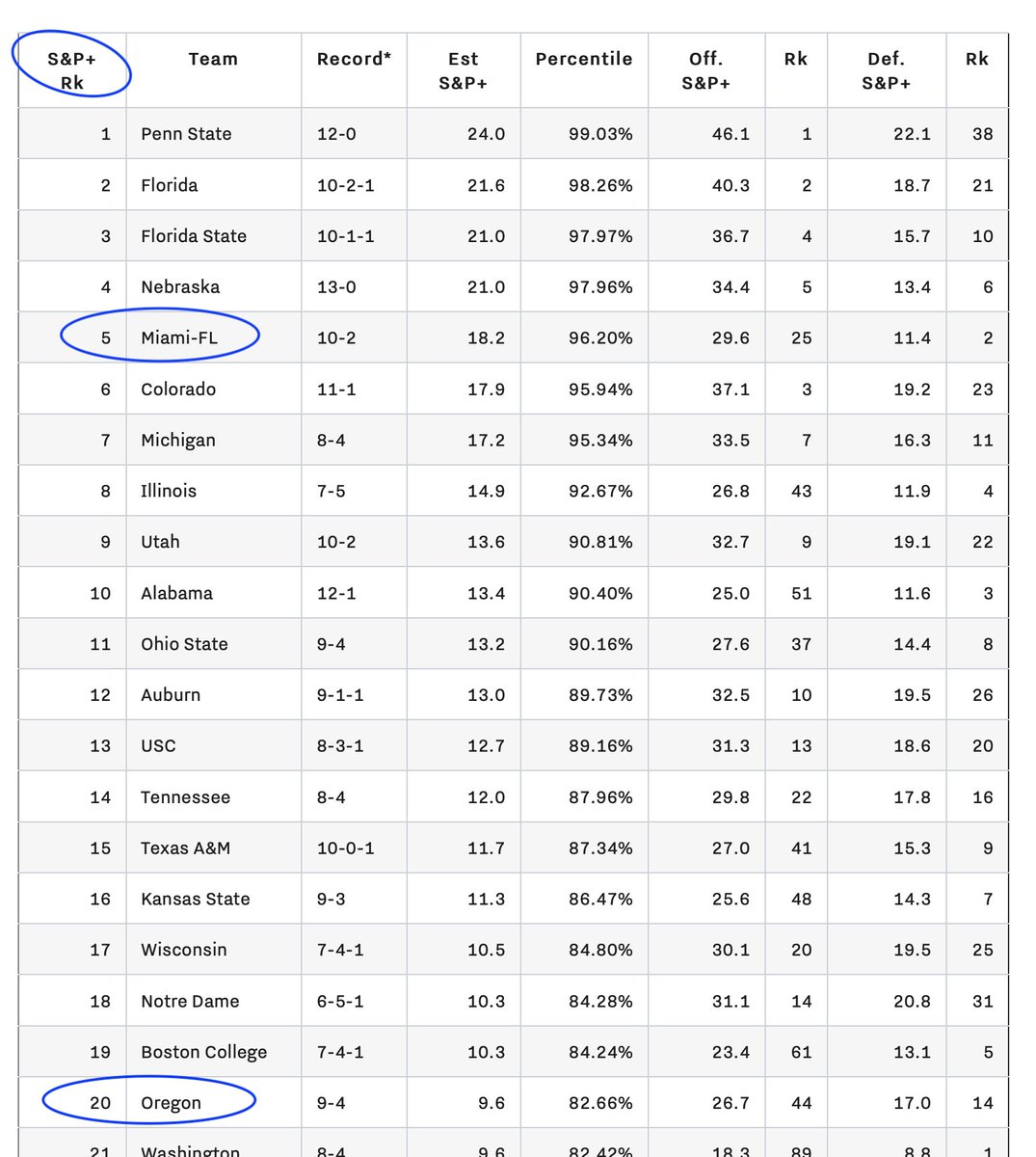 MrShawnNelson's tweet photo. @ESPN_BillC @HuskerFBNation @Huskers Actually your SP+ for 94 Miami is #5.  Oregon was #20

https://t.co/7DHtSbq9fA https://t.co/P8AAdI3z3K