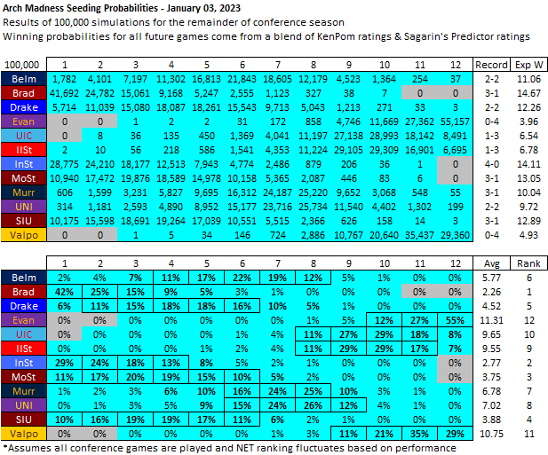 mjhackman's tweet photo. MVC Tournament Seeding Probabilities #ArchMadness - January 3 Update: https://t.co/kfvQKI41Bo