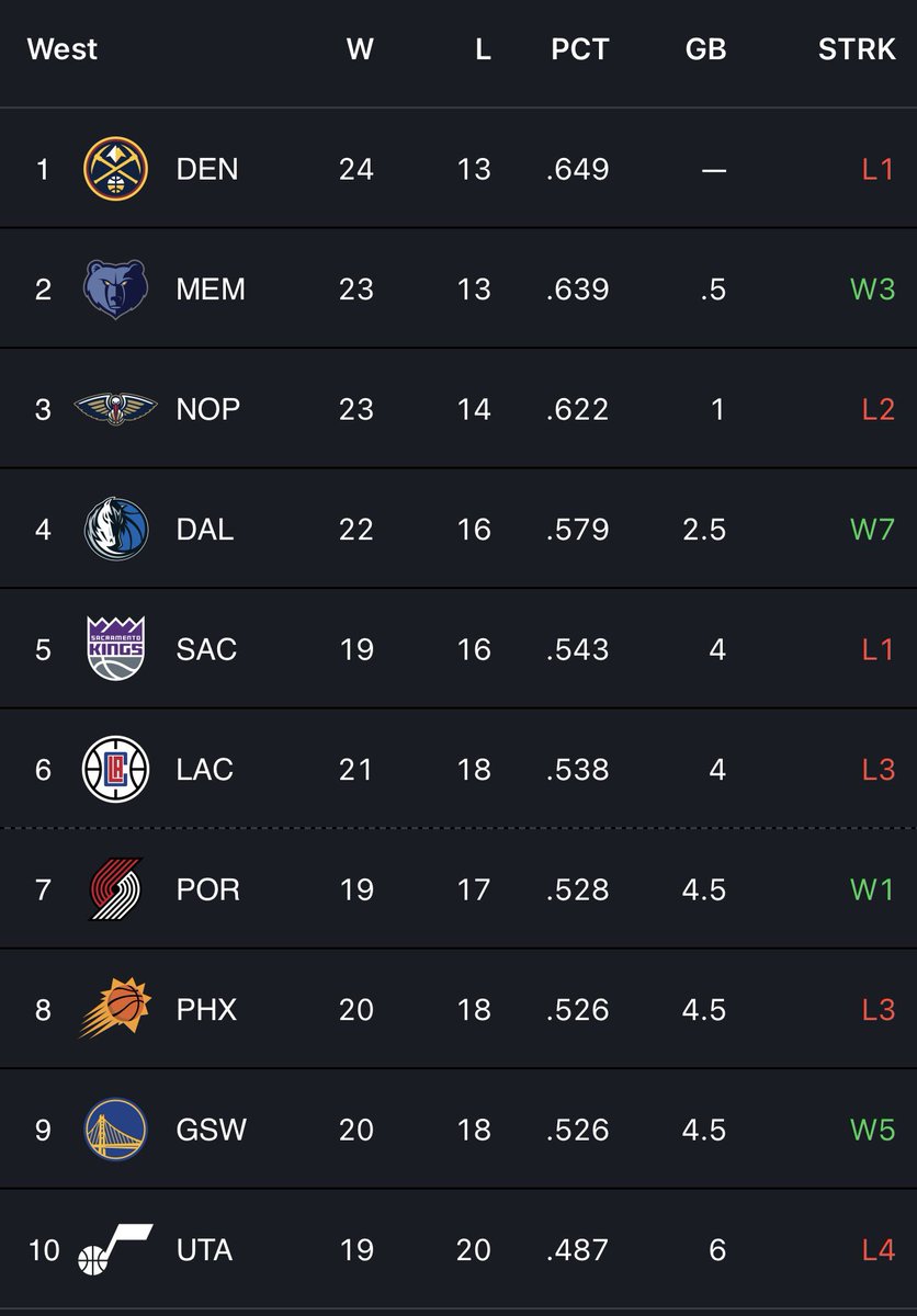NBAdoPovo's tweet photo. Você piscou e o Dallas Mavericks está em 4° na conferência Oeste

Acho que dá pra olhar seriamente a odd pro Luka Dončić vencer o MVP nessa temporada 👀 https://t.co/ZajC8A2Y9b