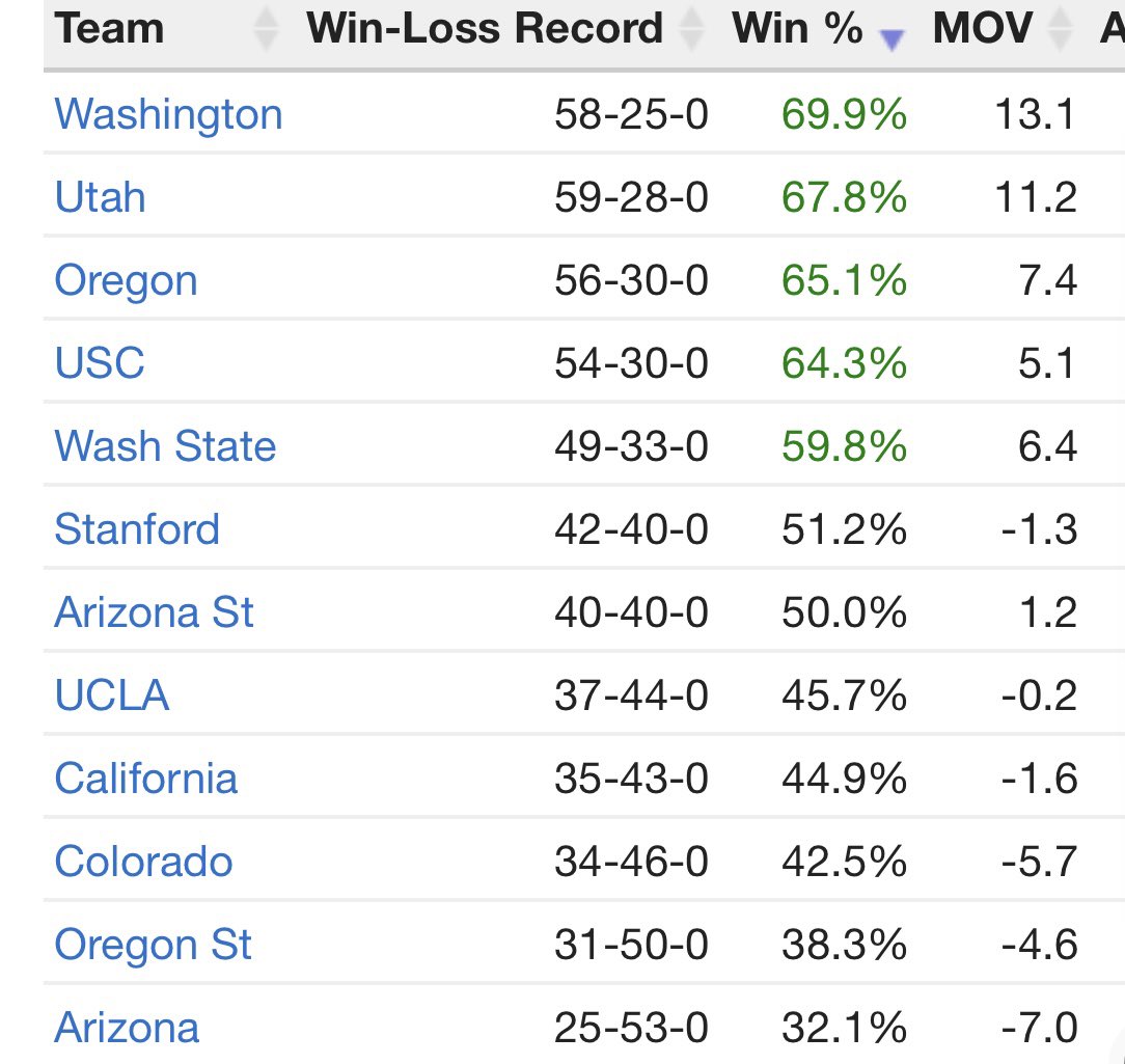 WestCoastCFB's tweet image. Washington has the best win % of any Pac-12 team since 2016 (past 7 seasons). Remarkable run for the Huskies.