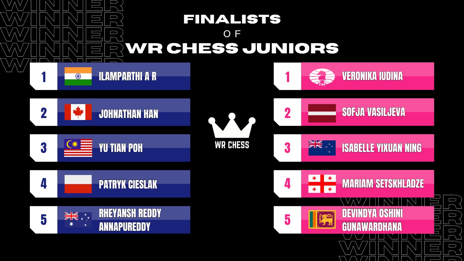 WR_Chess_Masters on Twitter "The finals of the WR Chess Juniors took place on lichess on 29th