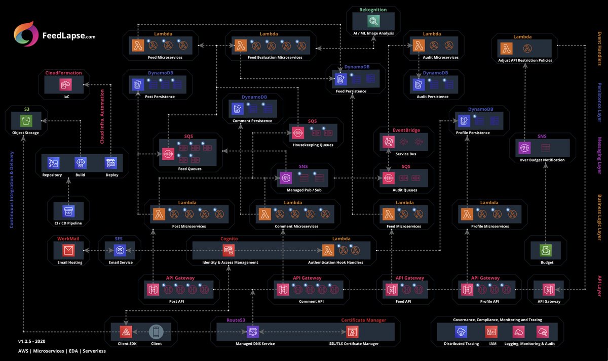 faxad's tweet photo. A preview of FeedLapse architecture that provides insight into what implementing a typical AWS cloud-managed services infrastructure entails.  https://t.co/26hcqKVvf0 #aws  #cloud  #architecture  #microservices  #devops https://t.co/pgm9cUEEbg