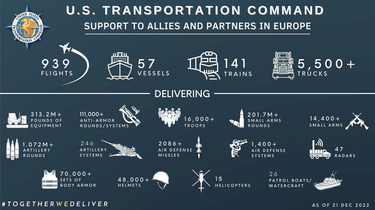 US_TRANSCOM's tweet photo. #DYK, we have delivered more than 313 million lbs. of equipment to #Ukraine. TRANSCOM’s vital contribution to national security is evident in our ongoing support to Ukraine and the European Command effort in support of our NATO allies.  Read more at https://t.co/N3ASpha3UB https://t.co/SfFtOCd6fM