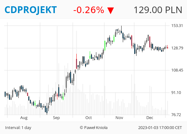 GPWTweets's tweet photo. #GPWTweets #Daily - OBJĘCIE BESSY 📉

#CDPROJEKT #ETFBNDXPL #KSGAGRO #PGE #WOODPCKR

👉 ❤️ 🔁 👈 https://t.co/0OwoQuooEV