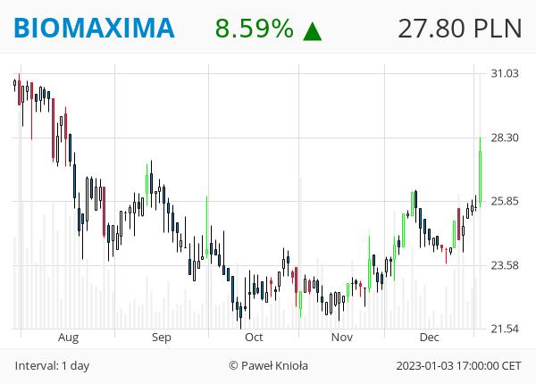 GPWTweets's tweet photo. #GPWTweets #Daily - FORMACJA SMASH KUPNA 📈

#BIOMAXIMA #SANPL

👉 ❤️ 🔁 👈 https://t.co/fe2vRrAR6i