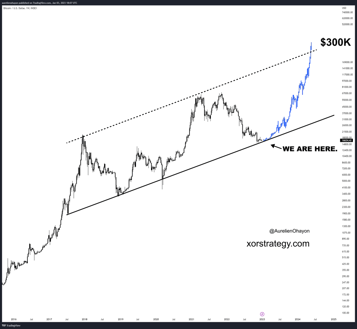 AO_btc_analyst's tweet photo. #Bitcoin enters a bull run. https://t.co/bShQmRZOfO