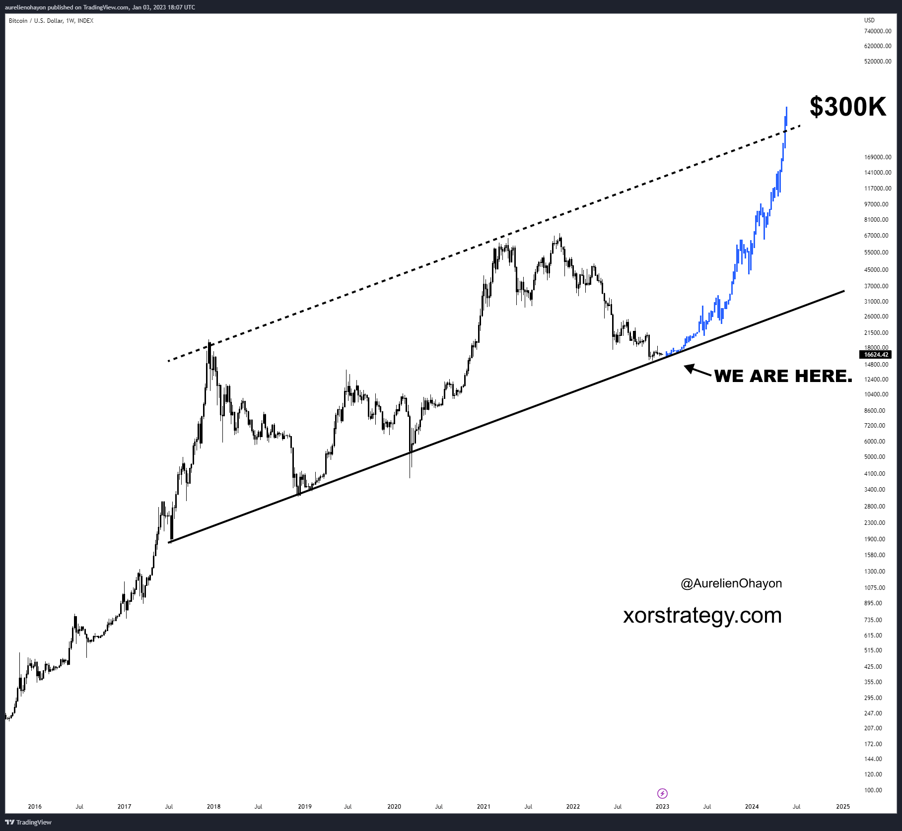 TAnalyst On Twitter Bitcoin Enters A Bull Run Https t co tanalyst-on-twitter-bitcoin-enters-a-bull-run-https-t-co