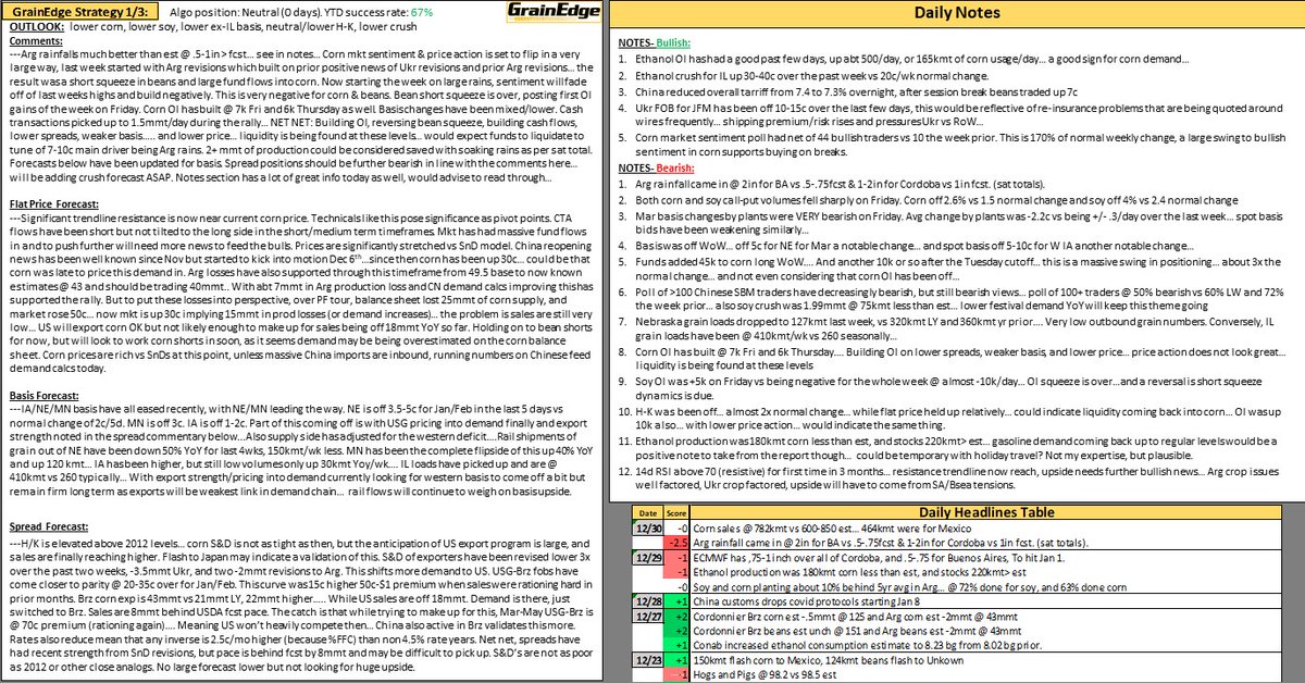 grainedge's tweet image. Forecasts and analysis from this morning: