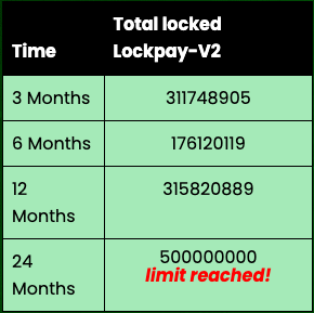 lock_pay's tweet image. LockPay 24 Months has been filled✨

Staking rewards are not minted, they come from
0x9b386ad214e7ed0486770e643d8528d0fb43e2bd

For sustainability, we capped 24 month at 500 Million tokens and it filled up quick!

It's exciting to see the trust and demand within #LockPay 🚀