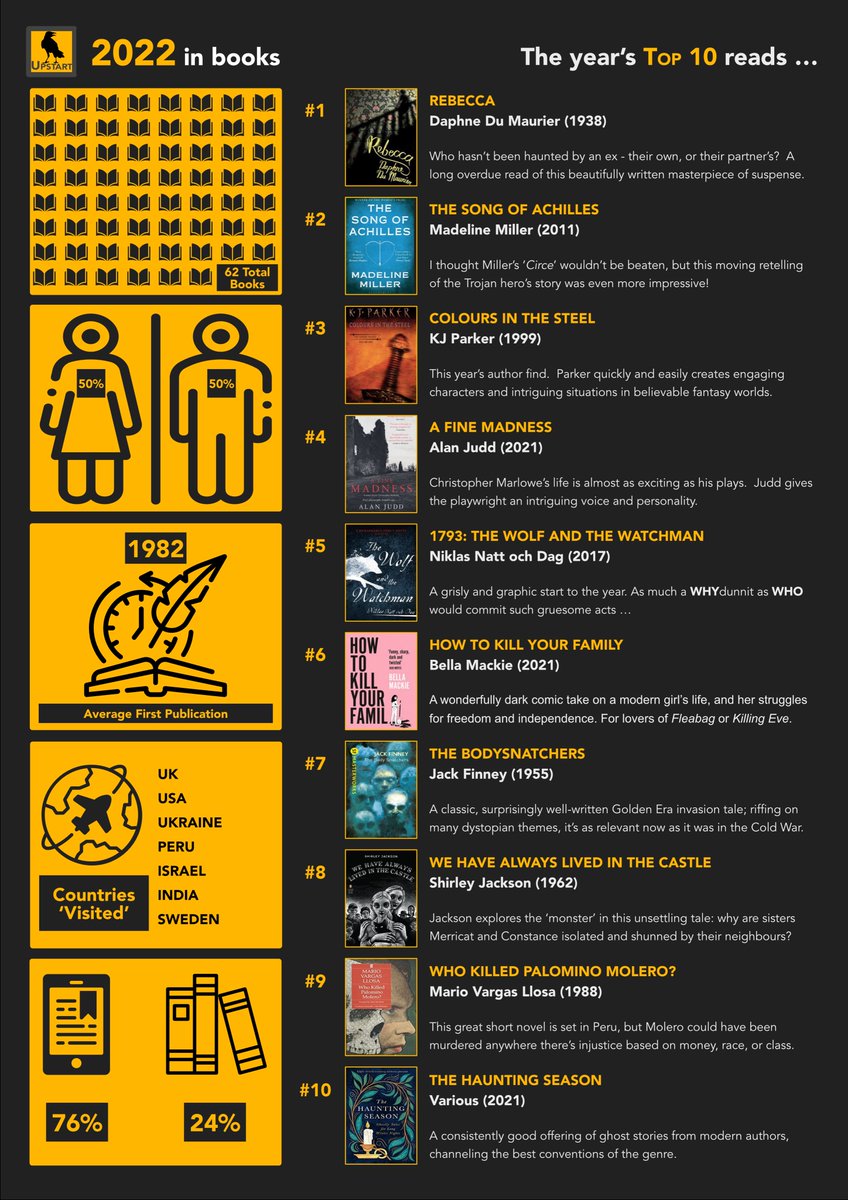 I've been tracking my reading on a spreadsheet for a decade now.  Decided to celebrate with a little infographic on my 2022 in #Books, including my Top 10 Reads from last year...

#reading #readingforpleasure #literature #BookTwitter