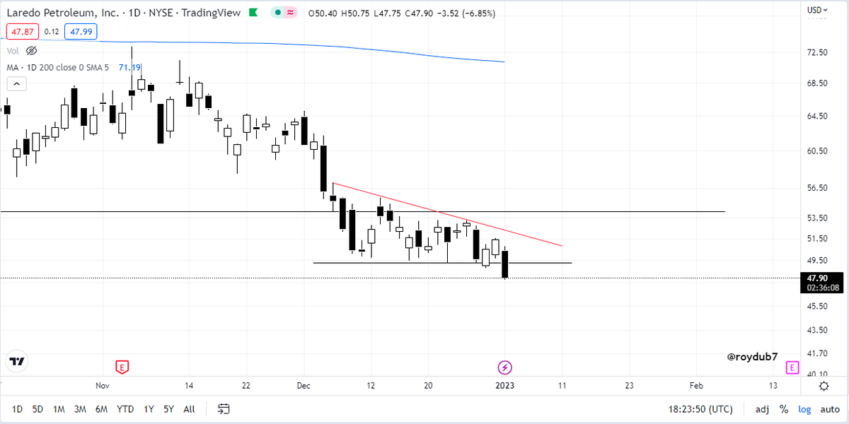 roydub7's tweet photo. First trade of 2023!
Laredo Petroleum $LPI - Short - 1% account risk
#Energy #Oil #Gas https://t.co/wwCoAKUALm