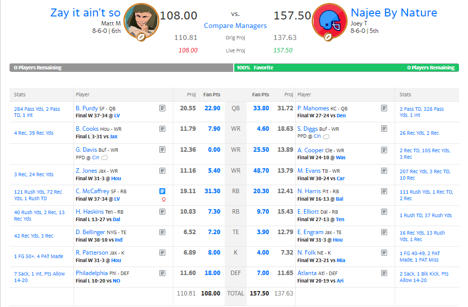 TheHTFFL's tweet photo. And Najee By Nature takes home 3rd in a blowout. Another 3rd Place for Joey T 🥉 https://t.co/tYarv9PSQr