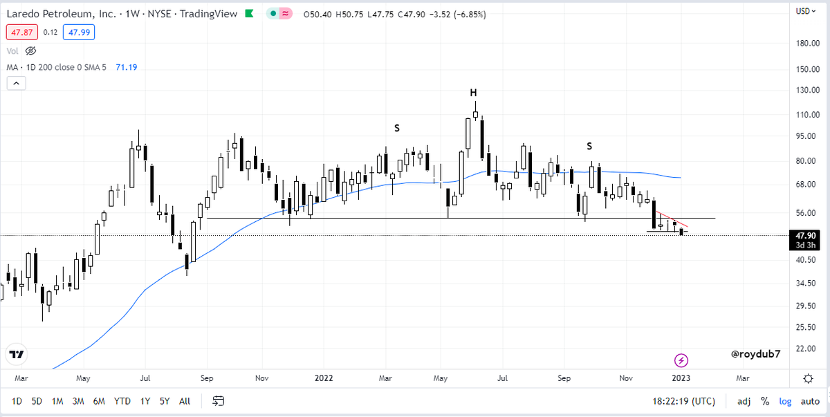 roydub7's tweet photo. First trade of 2023!
Laredo Petroleum $LPI - Short - 1% account risk
#Energy #Oil #Gas https://t.co/wwCoAKUALm