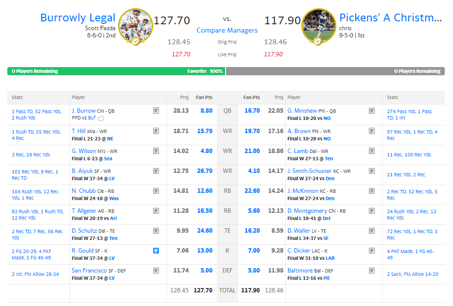 TheHTFFL's tweet photo. Burrowly Legal is the 2022 Champion🏆 https://t.co/OVWbX2DLuL