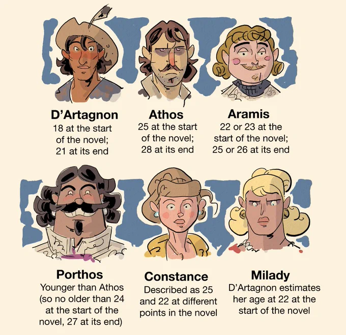 A quick thread comparing the ages of the characters in Alexander Dumas's THE THREE MUSKETEERS and the ages of the actors playing them in adaptations: 1/ 