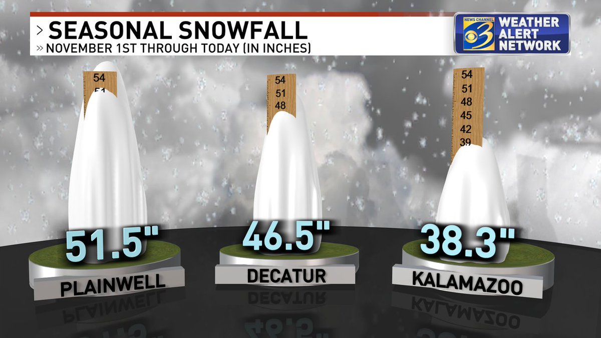 JeffPorterWX's tweet photo. If you're not keeping track, don't worry. We've got you covered! A couple of seasonal snowfall totals:
#Plainwell: 51.5"
#Decatur: 46.5"
#Kalamazoo: 38.3"
Please join @weathermankeith at 5!
#wwmt #miwx #WestMichigan
https://t.co/Td9N2dKryp https://t.co/2WsHYfkfV5